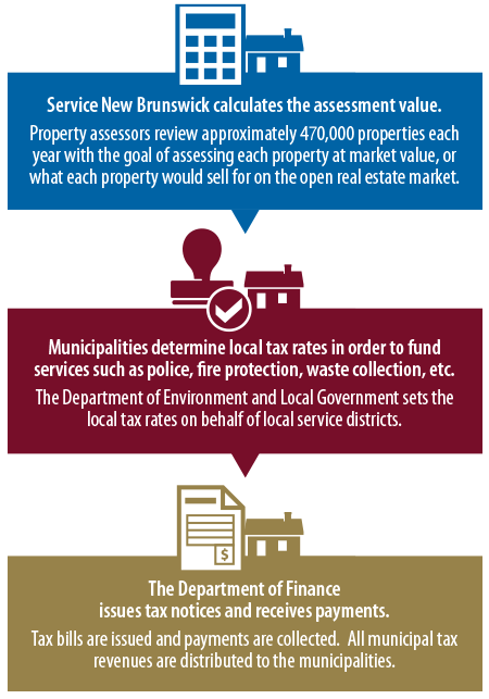 What determines the property value determined by a tax assessor?