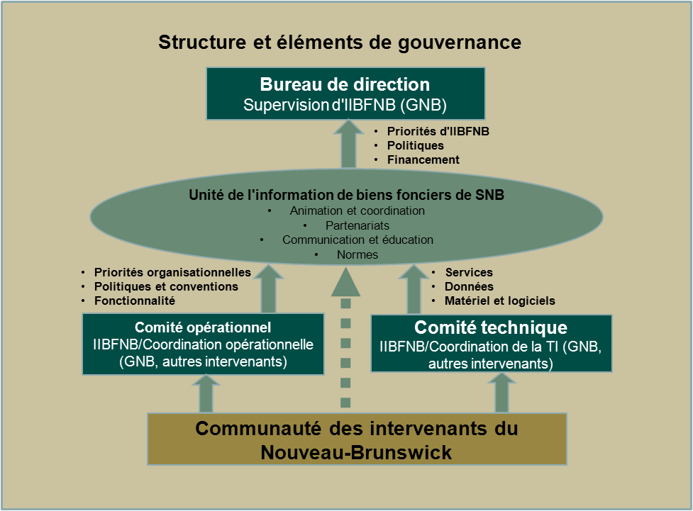 Governance