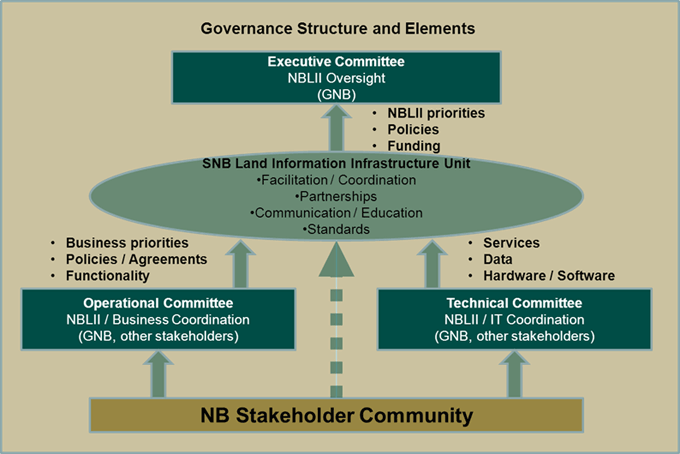 Governance